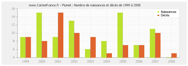 Flumet : Nombre de naissances et décès de 1999 à 2008