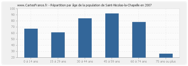 Répartition par âge de la population de Saint-Nicolas-la-Chapelle en 2007