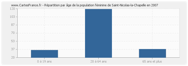 Répartition par âge de la population féminine de Saint-Nicolas-la-Chapelle en 2007