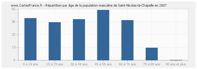 Répartition par âge de la population masculine de Saint-Nicolas-la-Chapelle en 2007