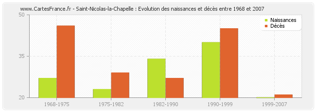 Saint-Nicolas-la-Chapelle : Evolution des naissances et décès entre 1968 et 2007