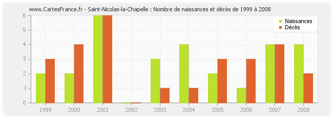 Saint-Nicolas-la-Chapelle : Nombre de naissances et décès de 1999 à 2008