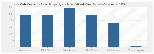 Répartition par âge de la population de Saint-Pierre-de-Genebroz en 1999