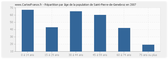 Répartition par âge de la population de Saint-Pierre-de-Genebroz en 2007