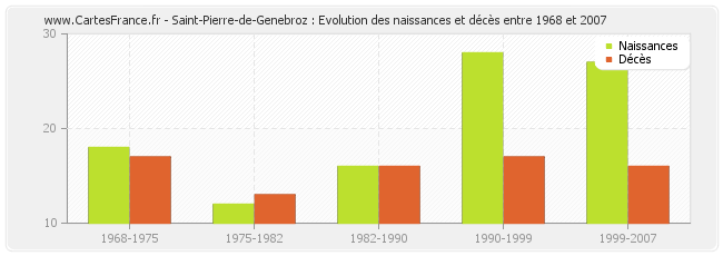 Saint-Pierre-de-Genebroz : Evolution des naissances et décès entre 1968 et 2007