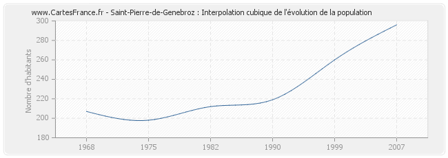 Saint-Pierre-de-Genebroz : Interpolation cubique de l'évolution de la population