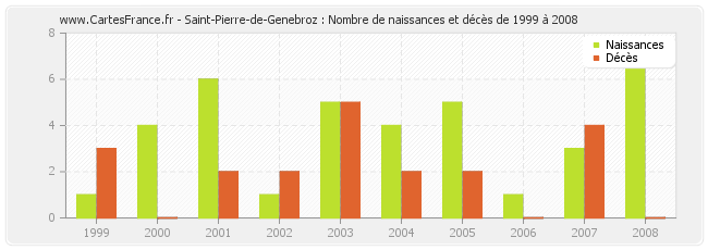 Saint-Pierre-de-Genebroz : Nombre de naissances et décès de 1999 à 2008