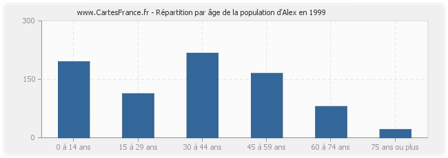Répartition par âge de la population d'Alex en 1999