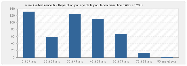 Répartition par âge de la population masculine d'Alex en 2007