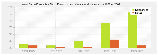 Alex : Evolution des naissances et décès entre 1968 et 2007