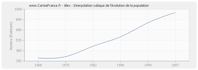 Alex : Interpolation cubique de l'évolution de la population