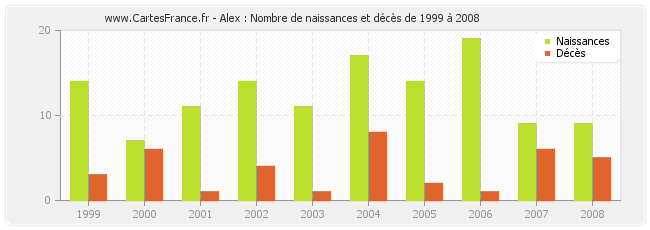 Alex : Nombre de naissances et décès de 1999 à 2008