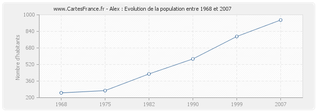 Population Alex