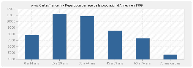 Répartition par âge de la population d'Annecy en 1999