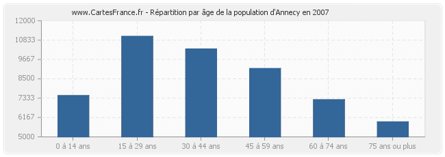 Répartition par âge de la population d'Annecy en 2007