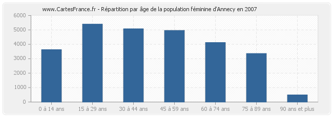 Répartition par âge de la population féminine d'Annecy en 2007