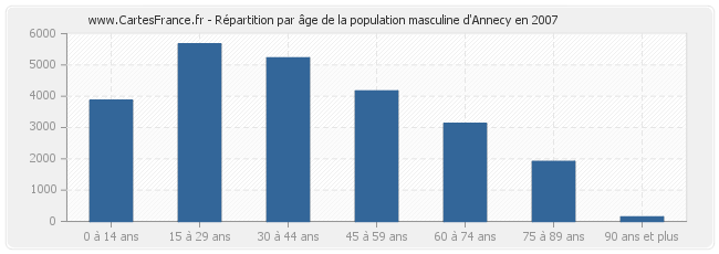 Répartition par âge de la population masculine d'Annecy en 2007