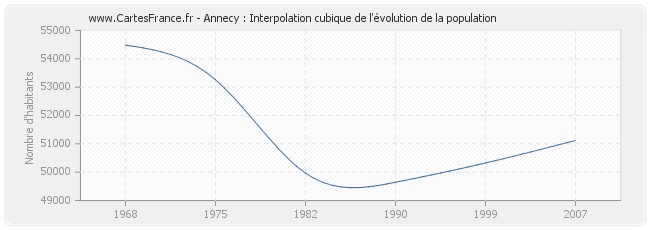 Annecy : Interpolation cubique de l'évolution de la population
