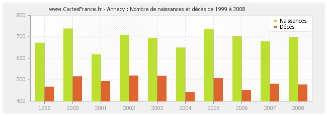 Annecy : Nombre de naissances et décès de 1999 à 2008