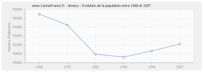 Population Annecy