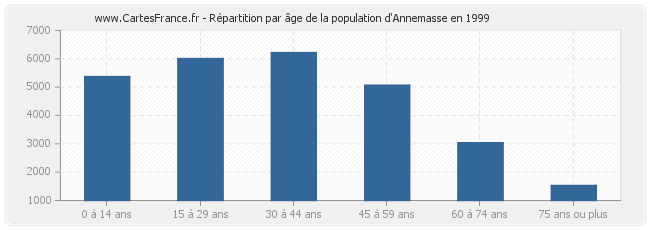 Répartition par âge de la population d'Annemasse en 1999