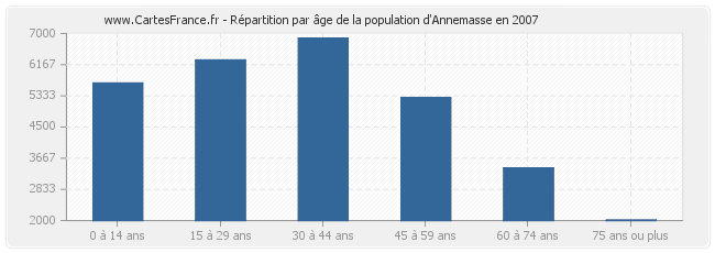 Répartition par âge de la population d'Annemasse en 2007