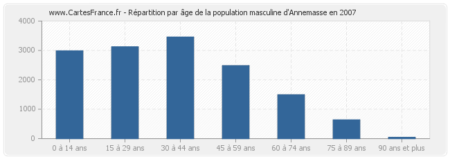 Répartition par âge de la population masculine d'Annemasse en 2007