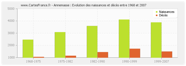 Annemasse : Evolution des naissances et décès entre 1968 et 2007