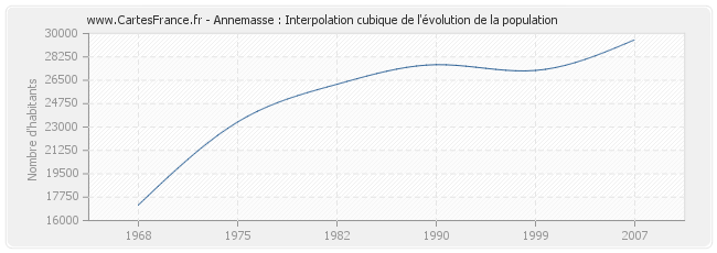 Annemasse : Interpolation cubique de l'évolution de la population