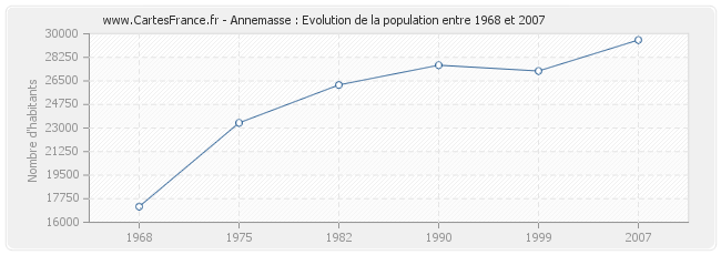 Population Annemasse