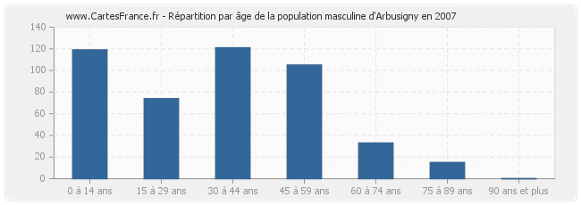 Répartition par âge de la population masculine d'Arbusigny en 2007