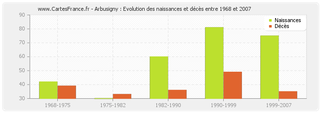 Arbusigny : Evolution des naissances et décès entre 1968 et 2007