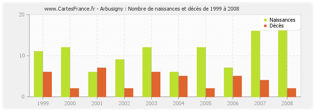 Arbusigny : Nombre de naissances et décès de 1999 à 2008