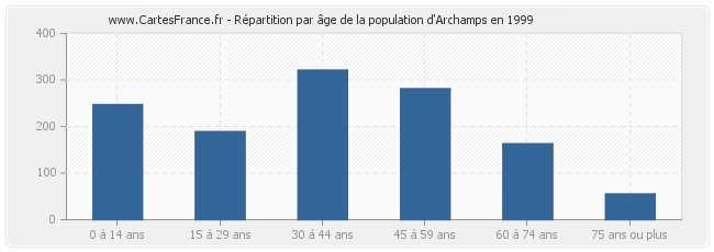 Répartition par âge de la population d'Archamps en 1999