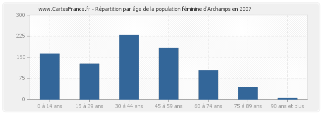 Répartition par âge de la population féminine d'Archamps en 2007