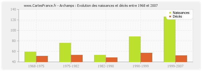 Archamps : Evolution des naissances et décès entre 1968 et 2007