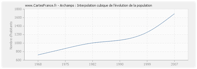 Archamps : Interpolation cubique de l'évolution de la population