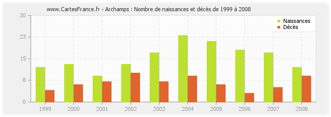 Archamps : Nombre de naissances et décès de 1999 à 2008