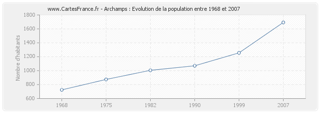 Population Archamps