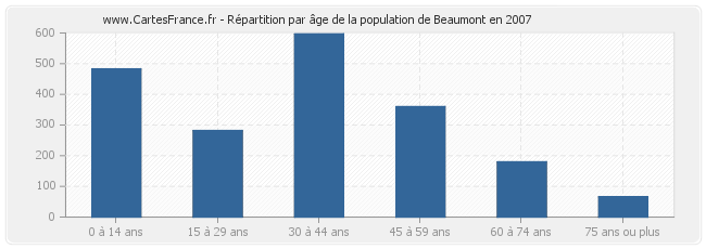 Répartition par âge de la population de Beaumont en 2007