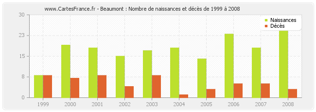 Beaumont : Nombre de naissances et décès de 1999 à 2008