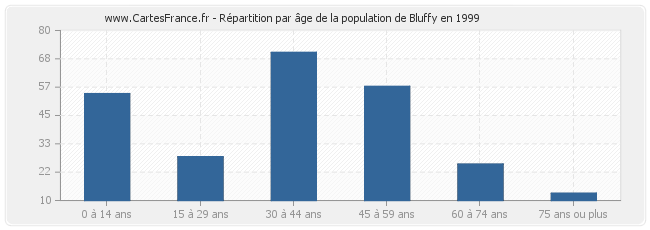 Répartition par âge de la population de Bluffy en 1999