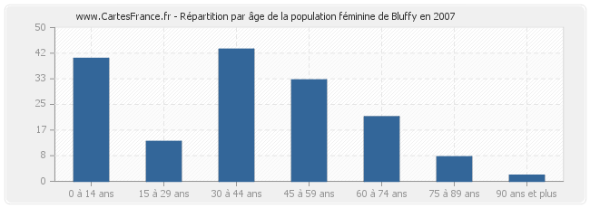 Répartition par âge de la population féminine de Bluffy en 2007