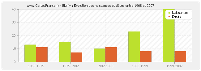 Bluffy : Evolution des naissances et décès entre 1968 et 2007