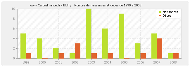 Bluffy : Nombre de naissances et décès de 1999 à 2008
