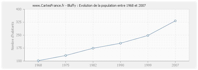 Population Bluffy