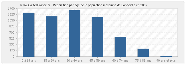 Répartition par âge de la population masculine de Bonneville en 2007