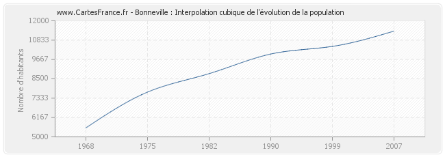 Bonneville : Interpolation cubique de l'évolution de la population