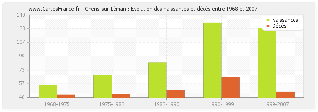 Chens-sur-Léman : Evolution des naissances et décès entre 1968 et 2007
