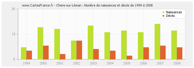 Chens-sur-Léman : Nombre de naissances et décès de 1999 à 2008